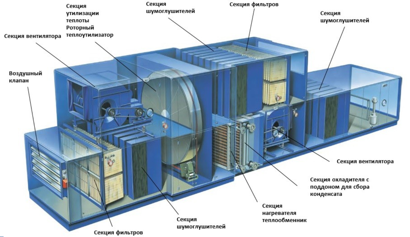Кондиционера каркасно-панельного КЦКП-3,15. Приточно-вытяжная вентустановка (система в1). Кондиционеры центральные каркасно-панельные (Вероса-500). Роторный регенератор приточно-вытяжной установки.